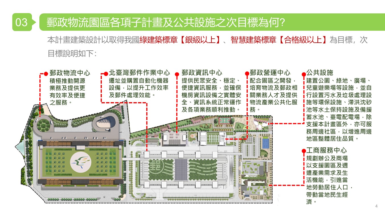 郵政物流園區各項子計畫及公共設施之次目標