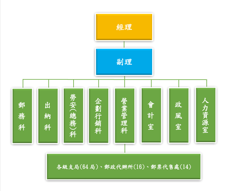 組織圖