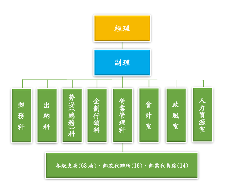 屏東郵局組織圖
