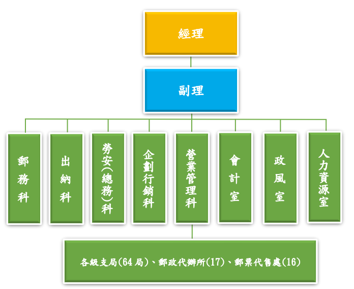 組織圖