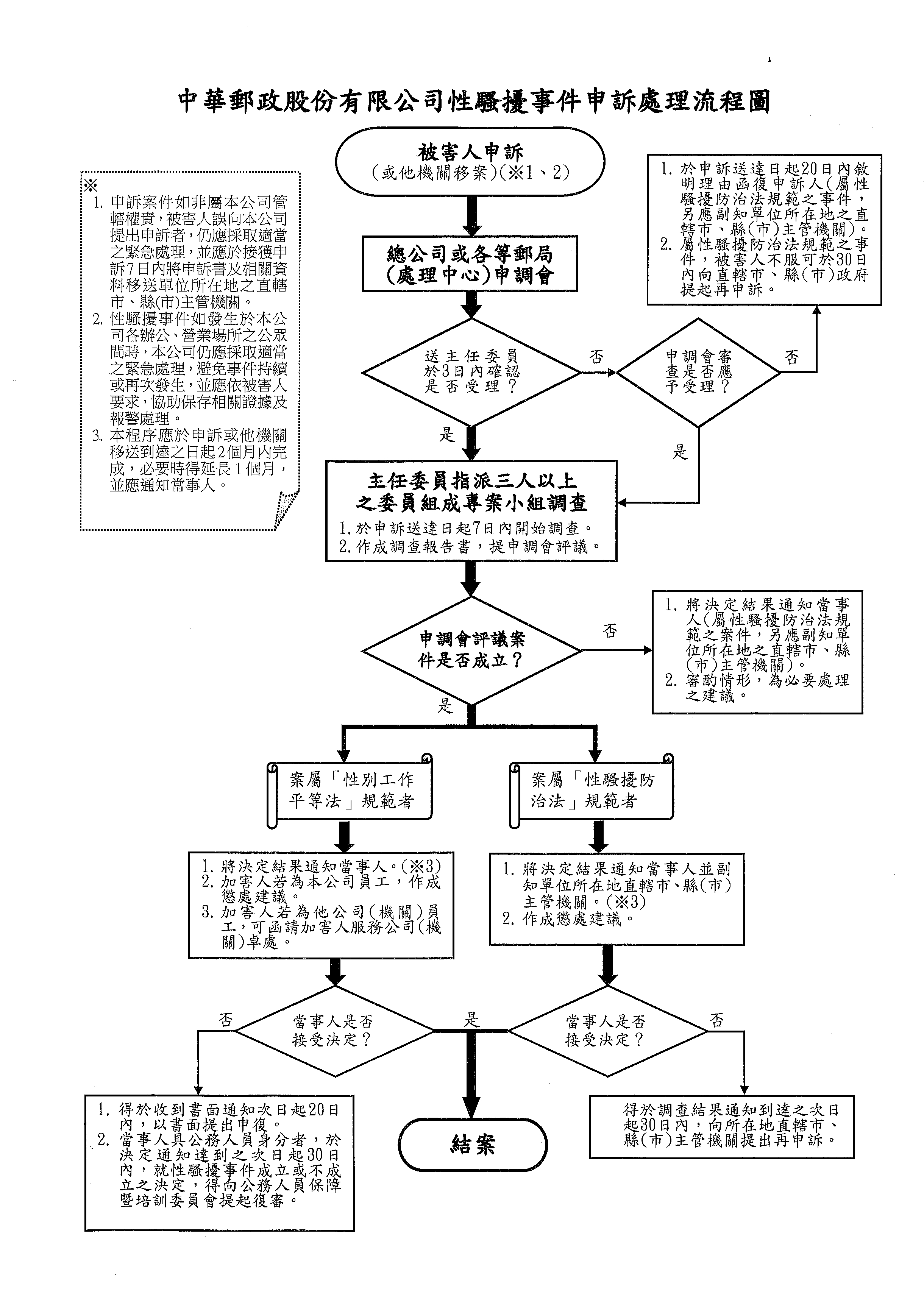 中華郵政股份有限公司性騷擾事件申訴處理流程圖