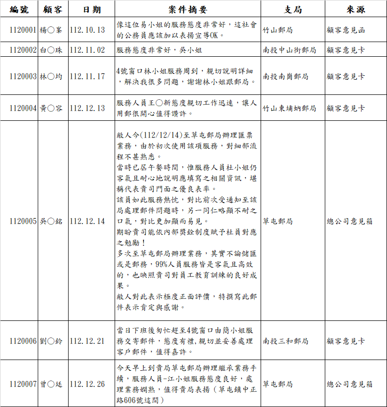 顧客讚揚本局窗口同仁第四季詳情表