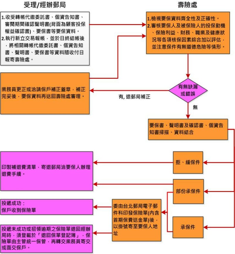 新契約處理流程