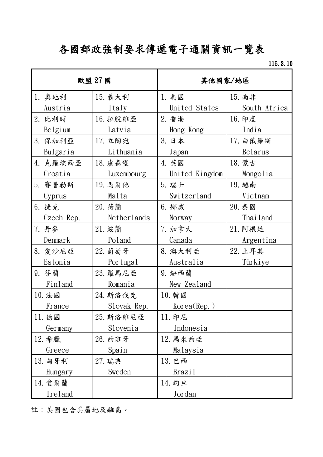 交寄國際郵件請先使用EZPost輸入郵件資料，俾利傳遞電子通關資訊。發往部分國家之郵件，手寫發遞單者恐遭致退件。