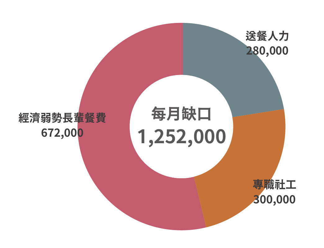 弱勢者餐費及送餐人力
