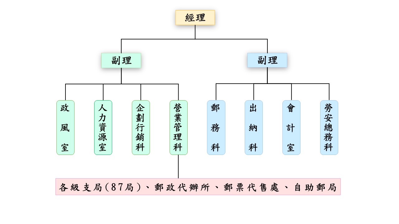 組織圖