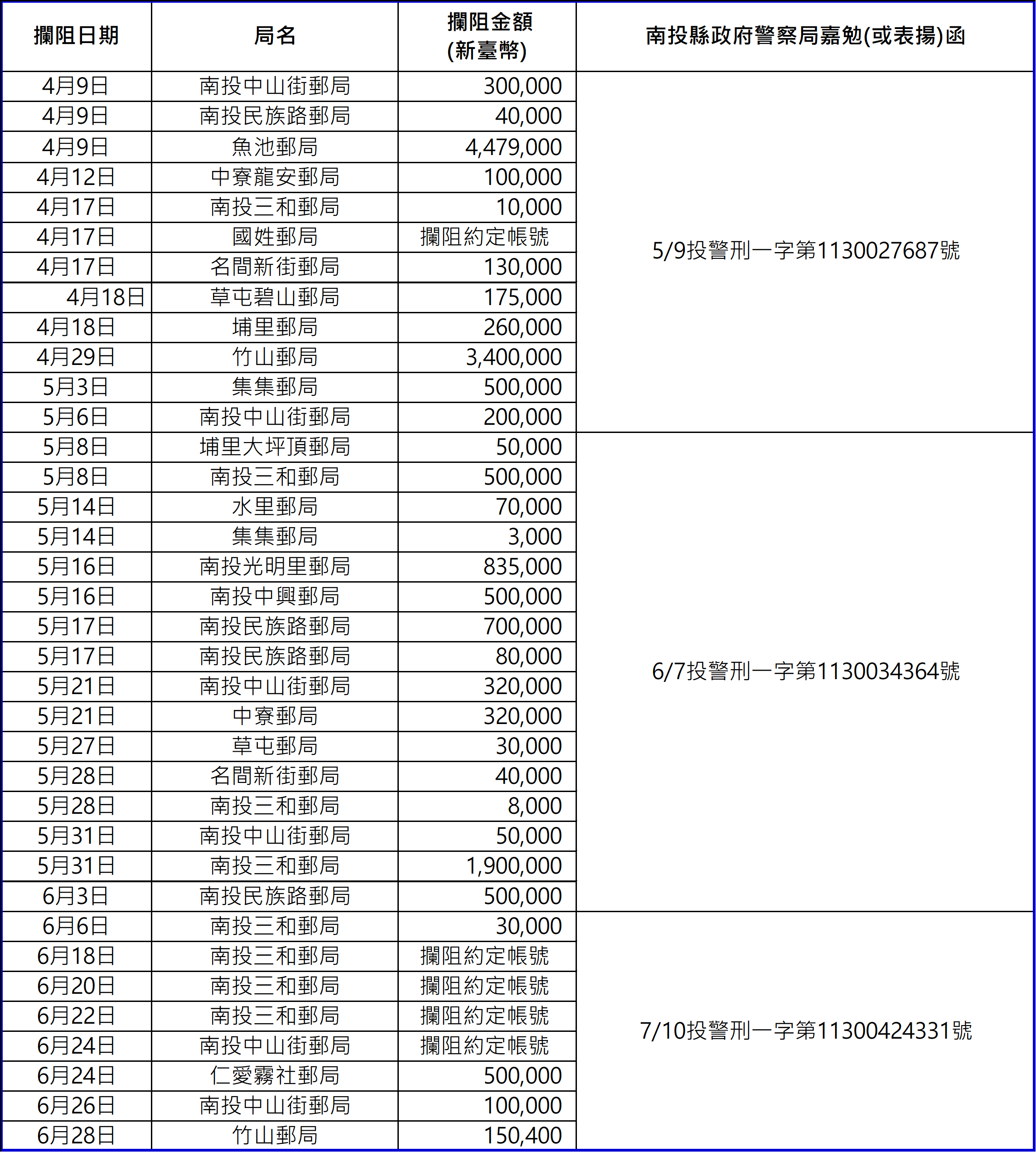 113年第2季受南投縣政府警察局表揚成功攔阻防詐支局