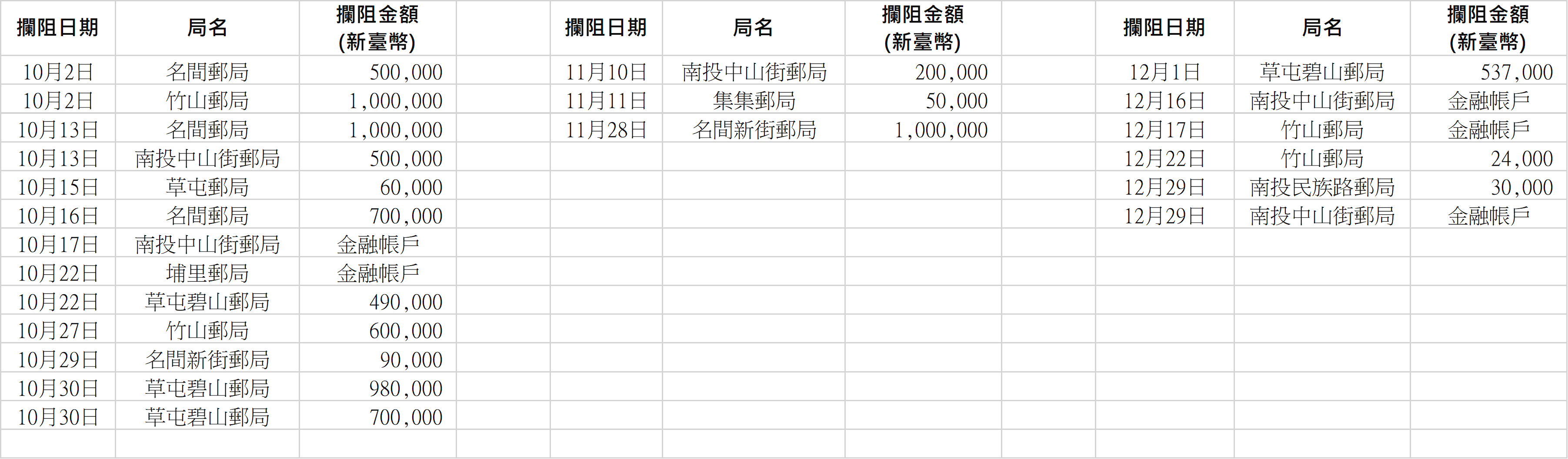 114年第4季成功攔阻詐騙支局
