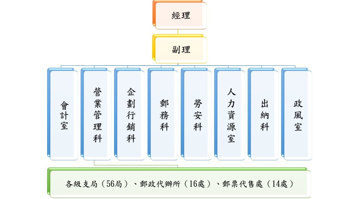 組織圖
