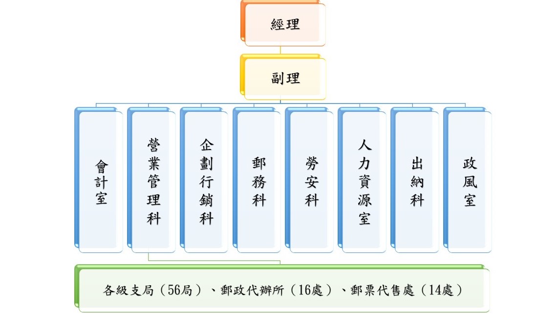 組織圖