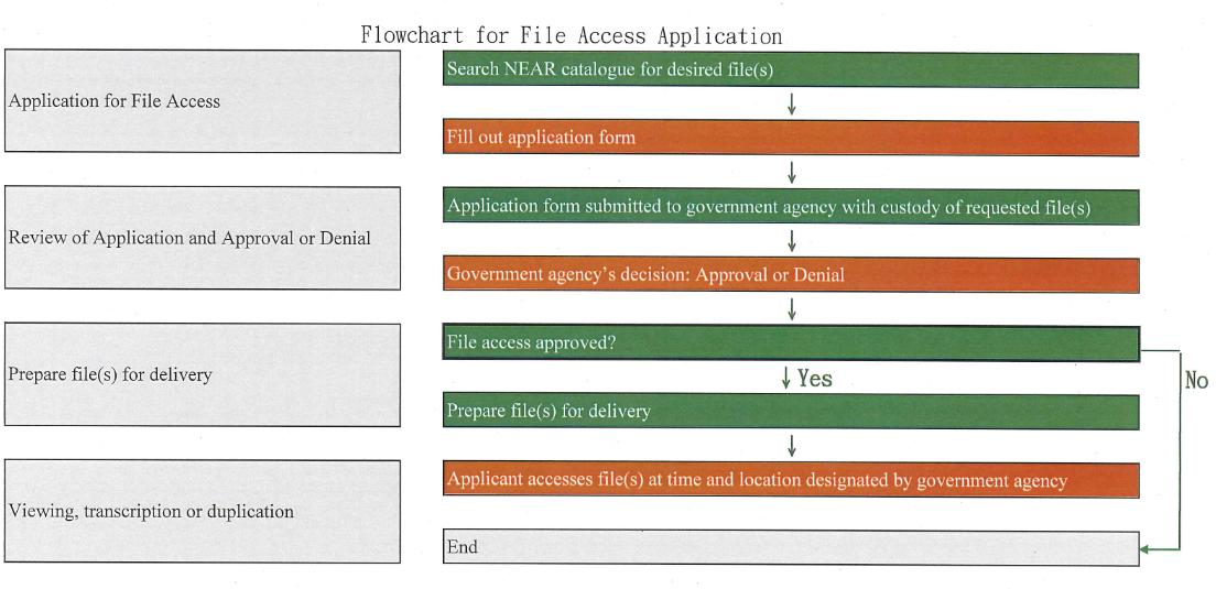 Flowchart for File Access Application