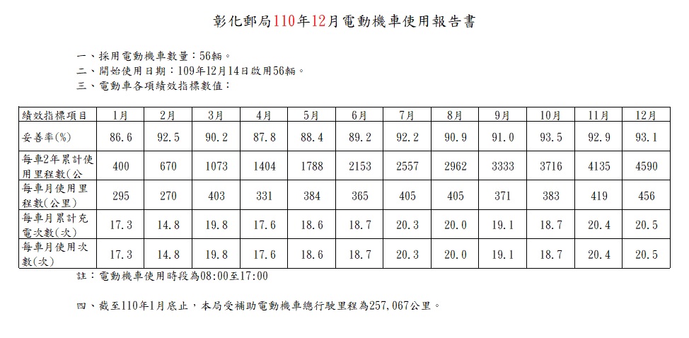 110年使用報告書(109年採購)