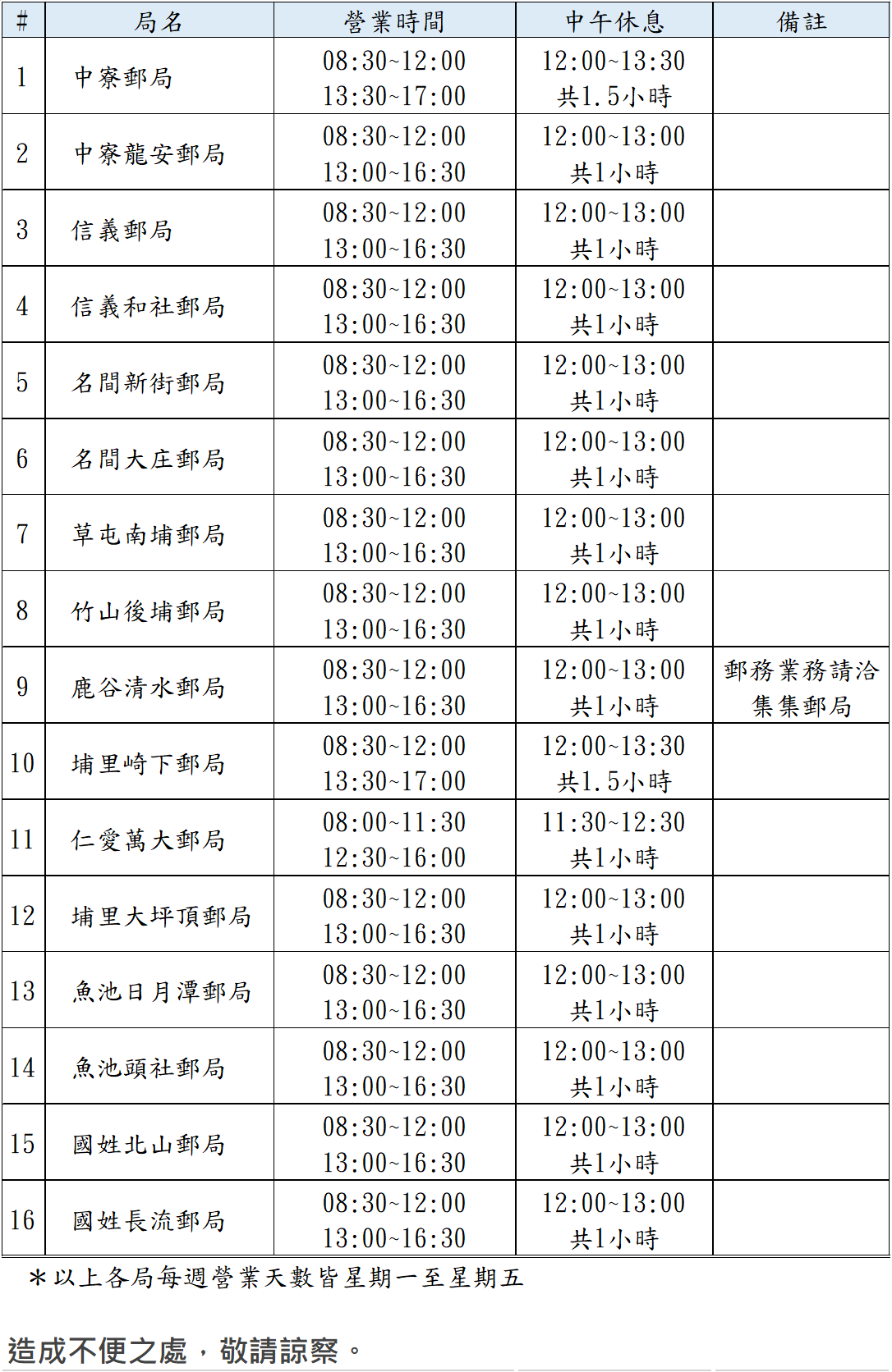 自113年９月２日（星期一）起，本轄部份郵局「平常日營業時間」調整情形臚列如下： 