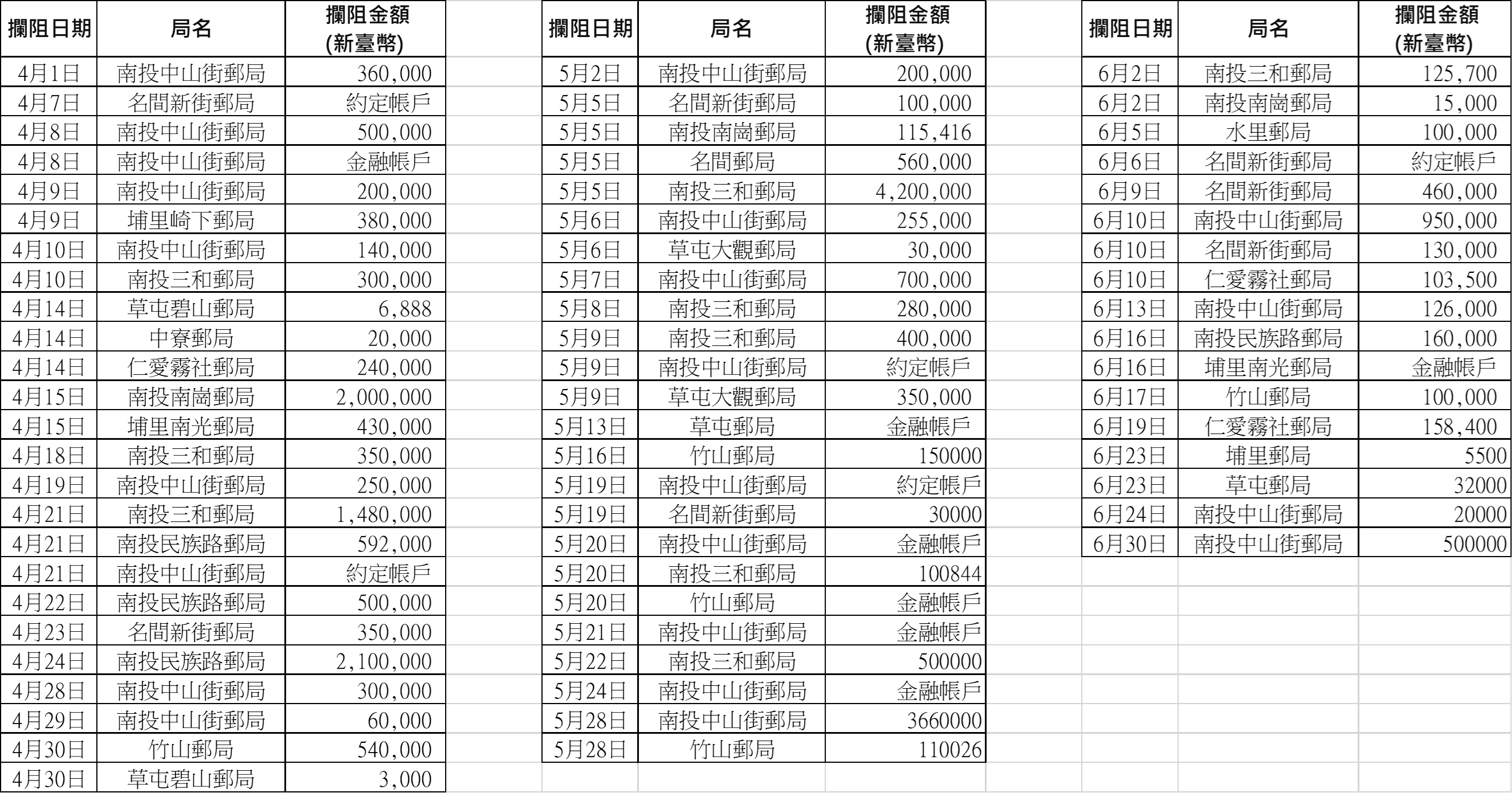 114年第2季成功攔阻詐騙支局
