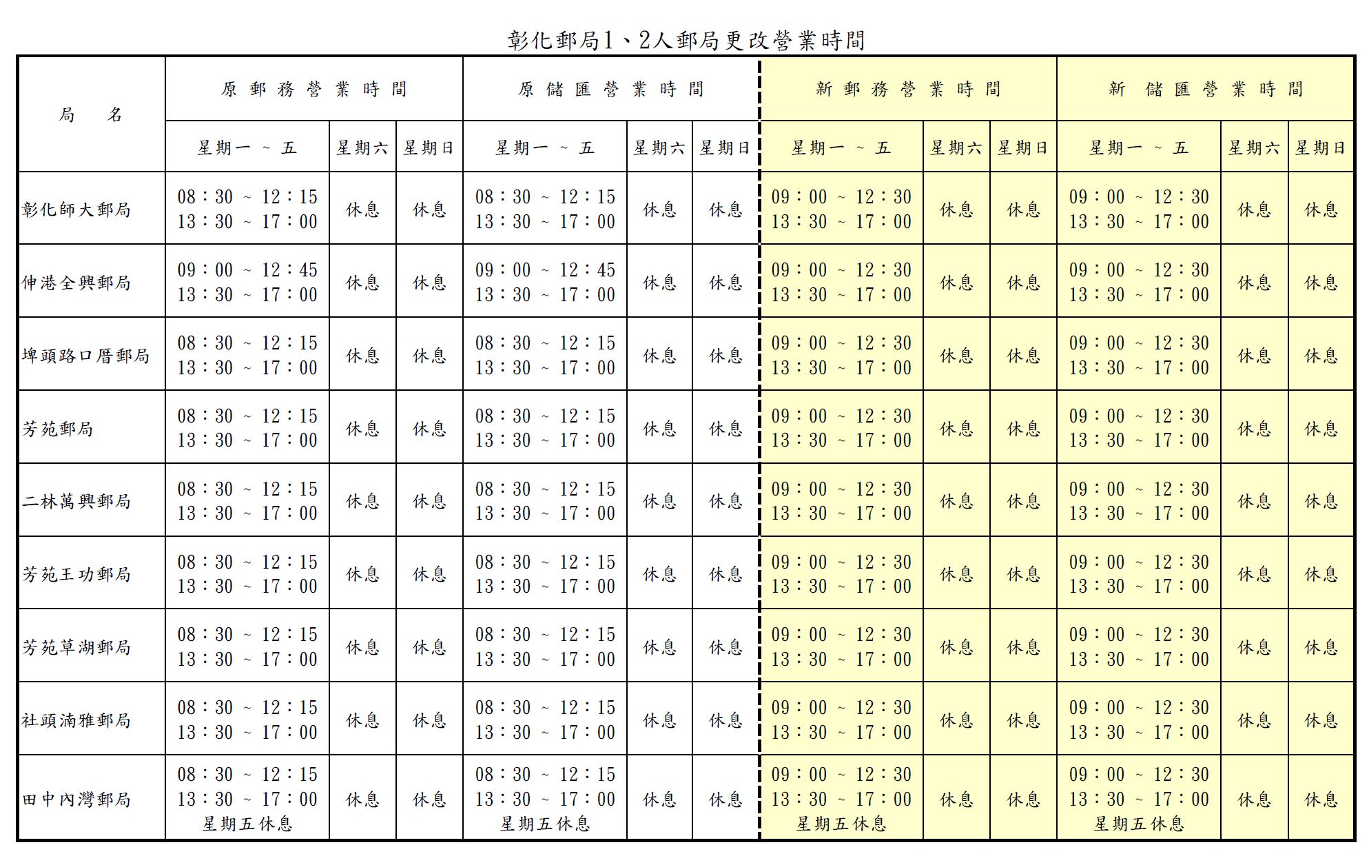 本轄彰化師大郵局等9間郵局訂於113年8月1日起調整營業時間。