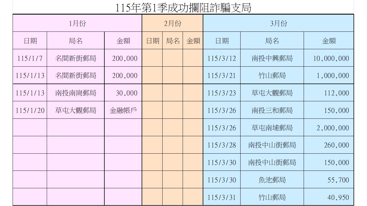 115年第1季成功攔阻詐騙支局