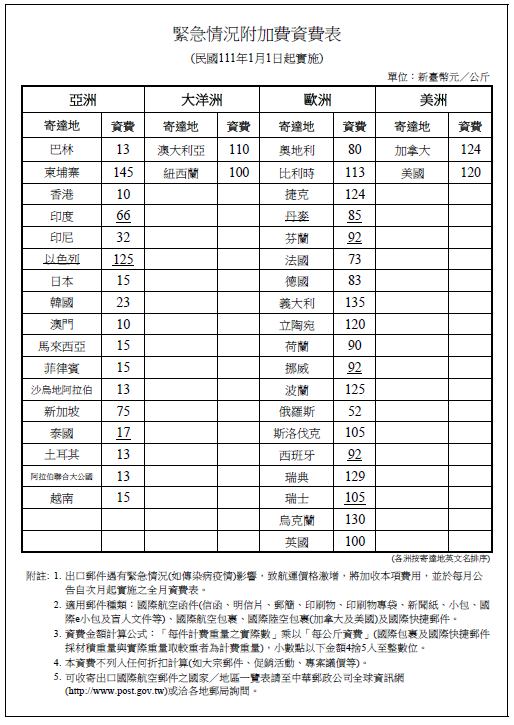 中華郵政全球資訊網 全部消息