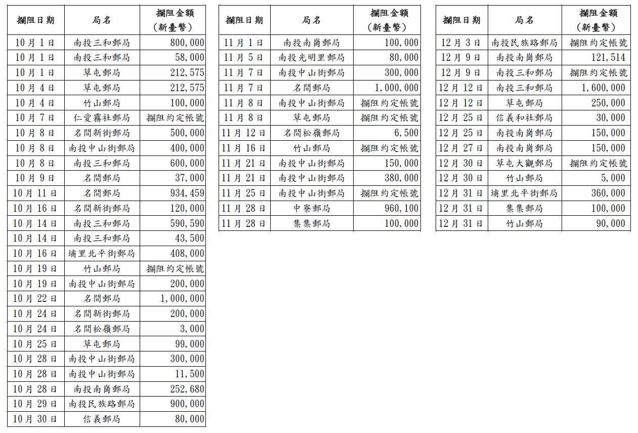 第4季成功攔阻詐騙支局