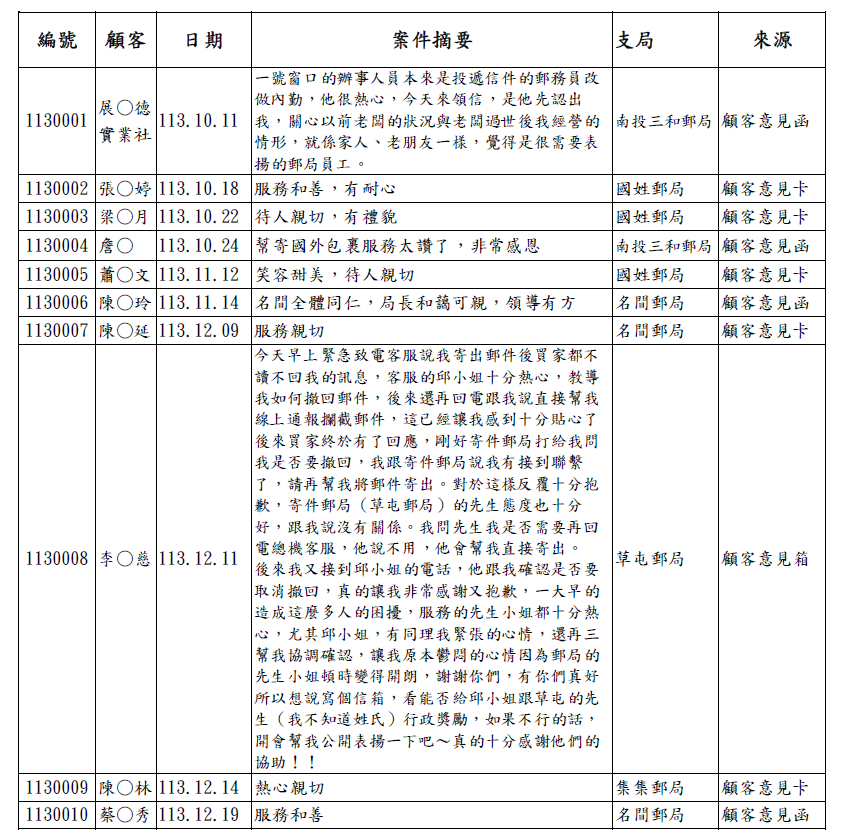 顧客讚揚本局窗口同仁113年度第4季