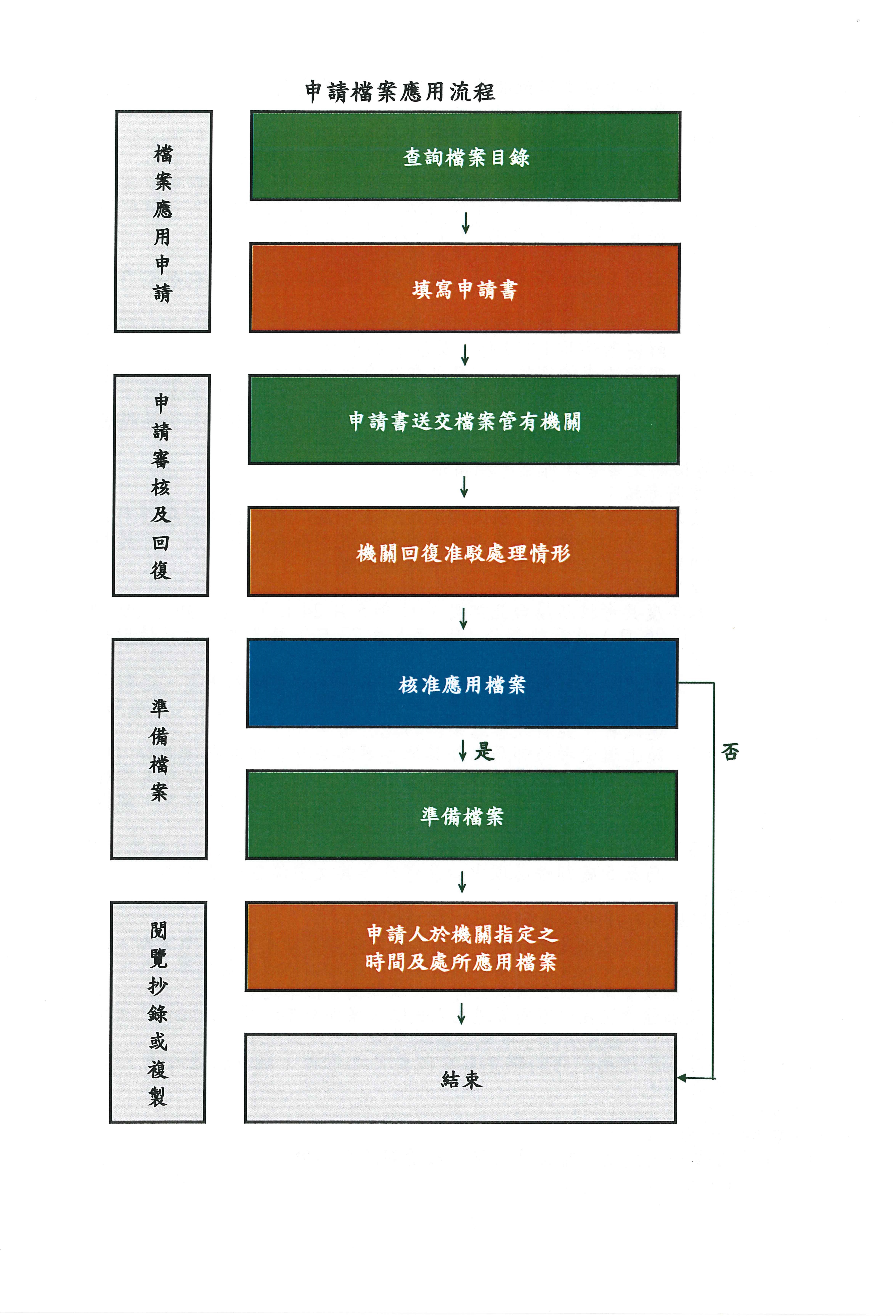 檔案申請作業流程