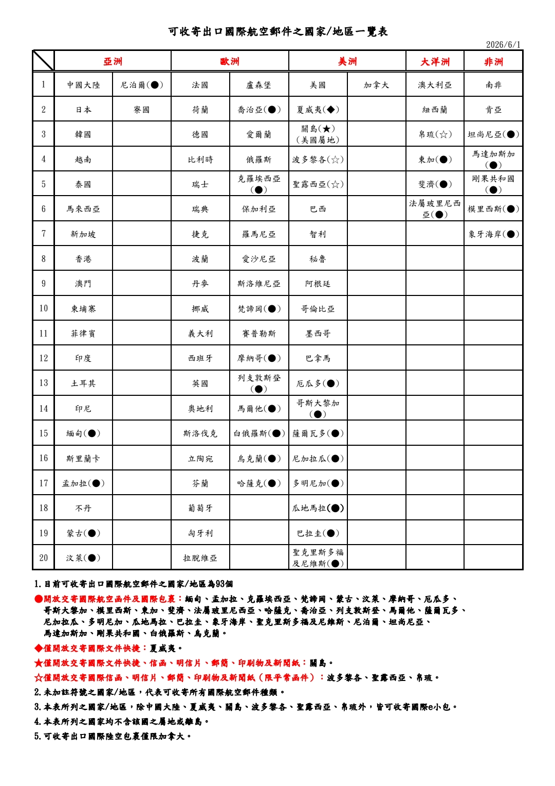 目前可收寄出口航空郵件之國家/地區為93個。