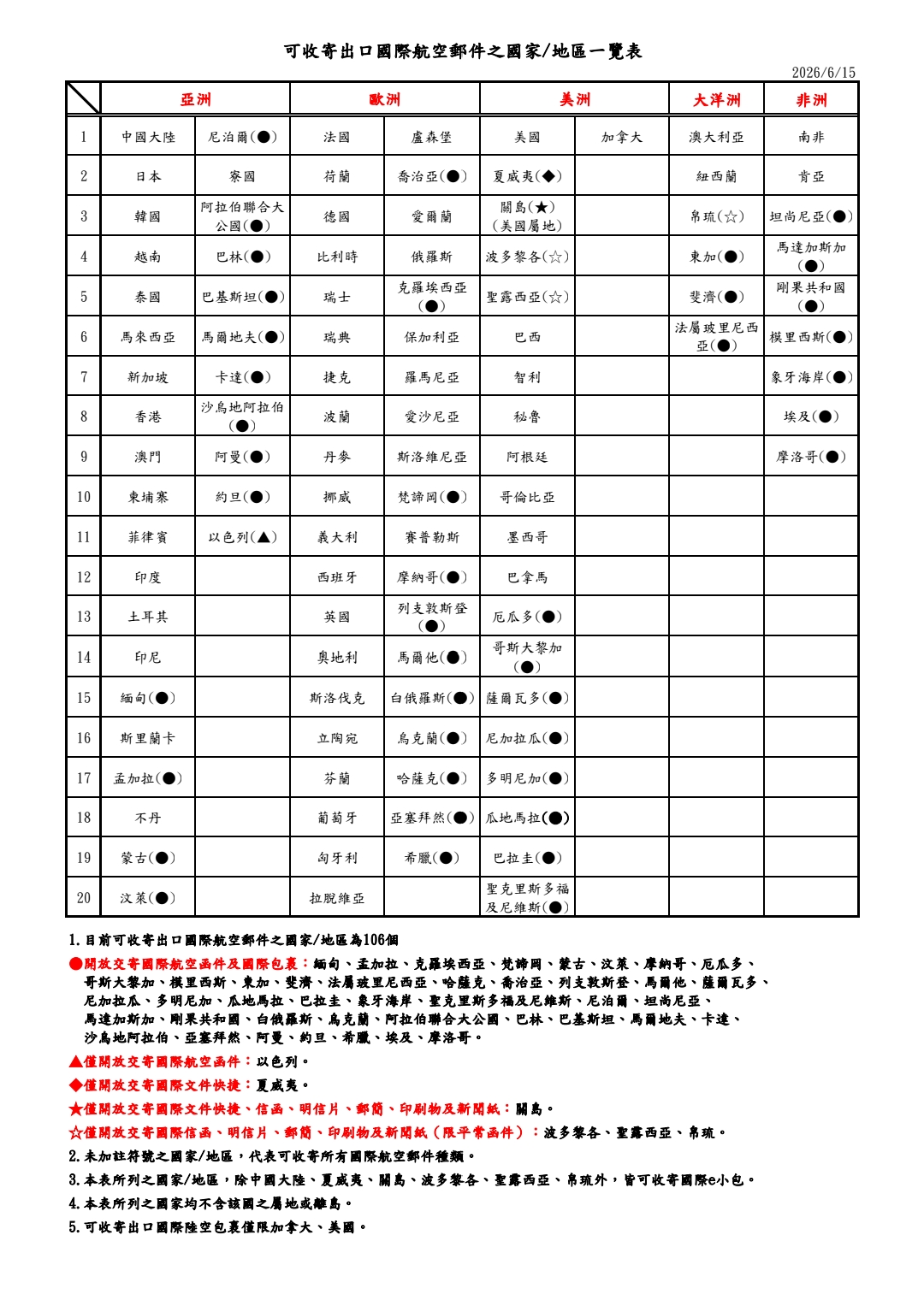 目前可收寄出口航空郵件之國家/地區為106個。