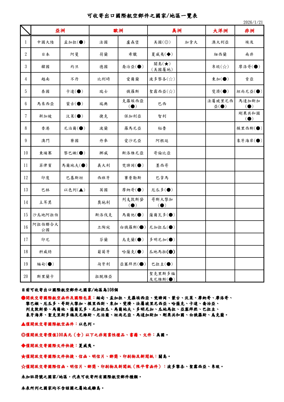 目前可收寄出口航空郵件之國家/地區為108個。