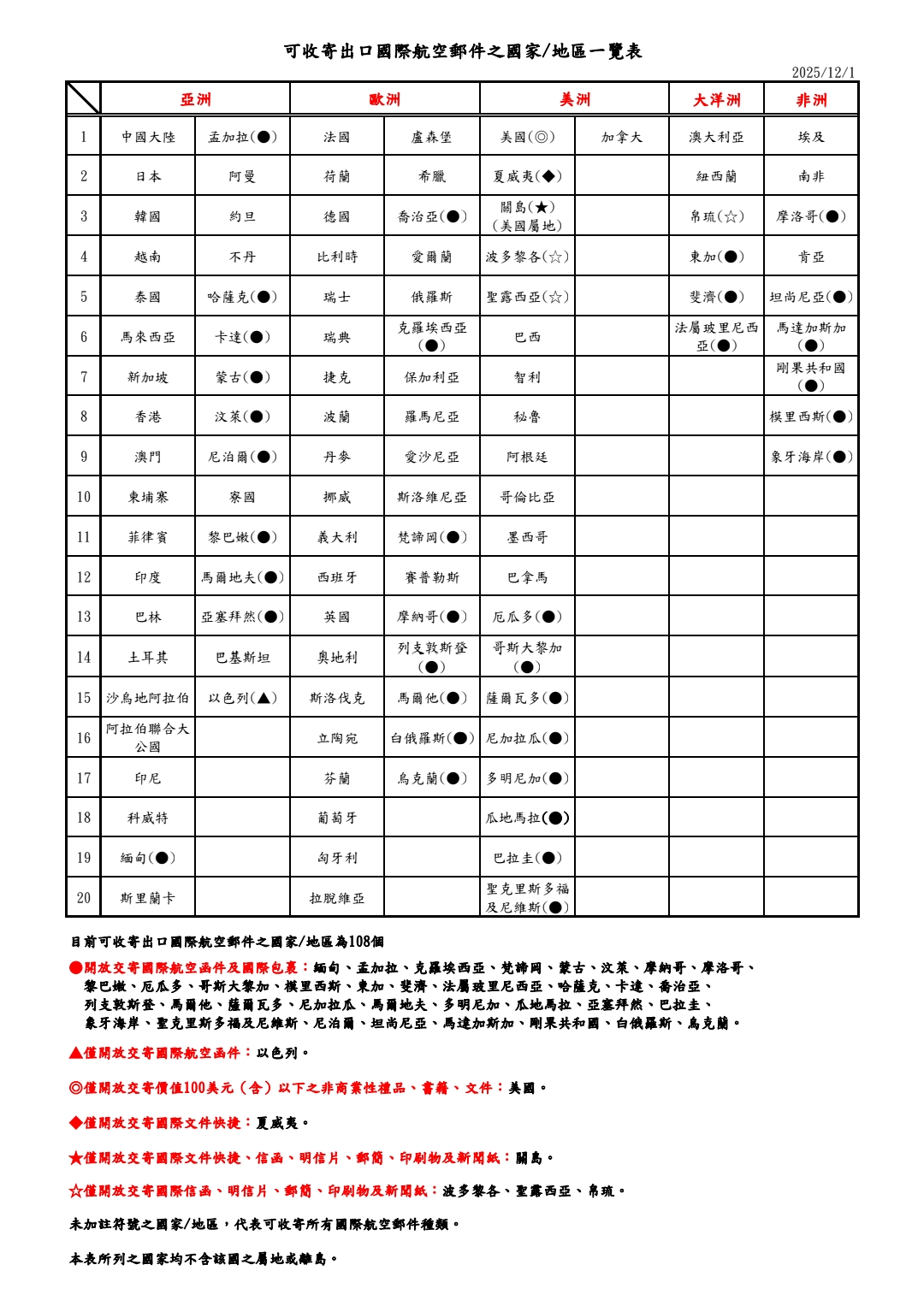 目前可收寄出口航空郵件之國家/地區為108個。