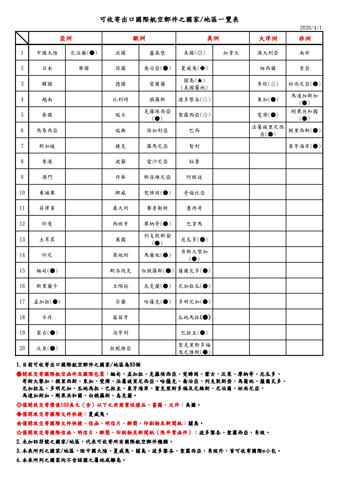 目前可收寄出口航空郵件之國家/地區為93個。