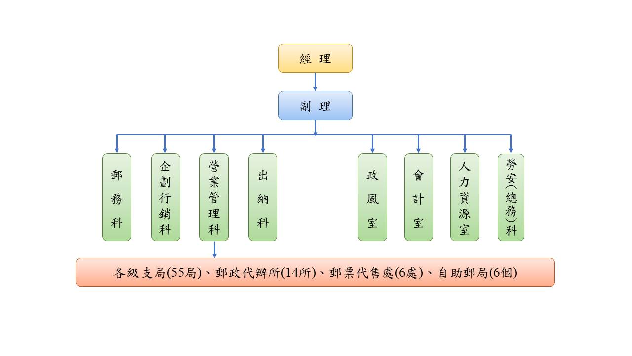組織圖