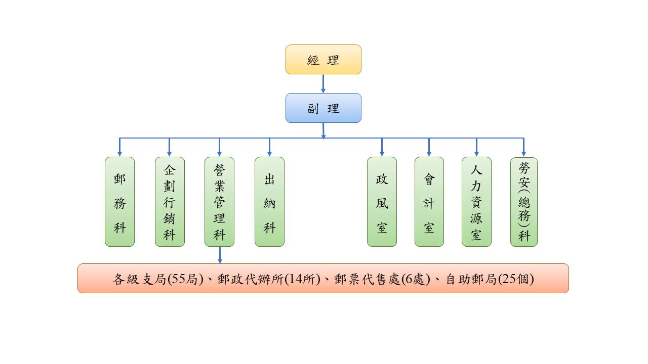 組織圖
