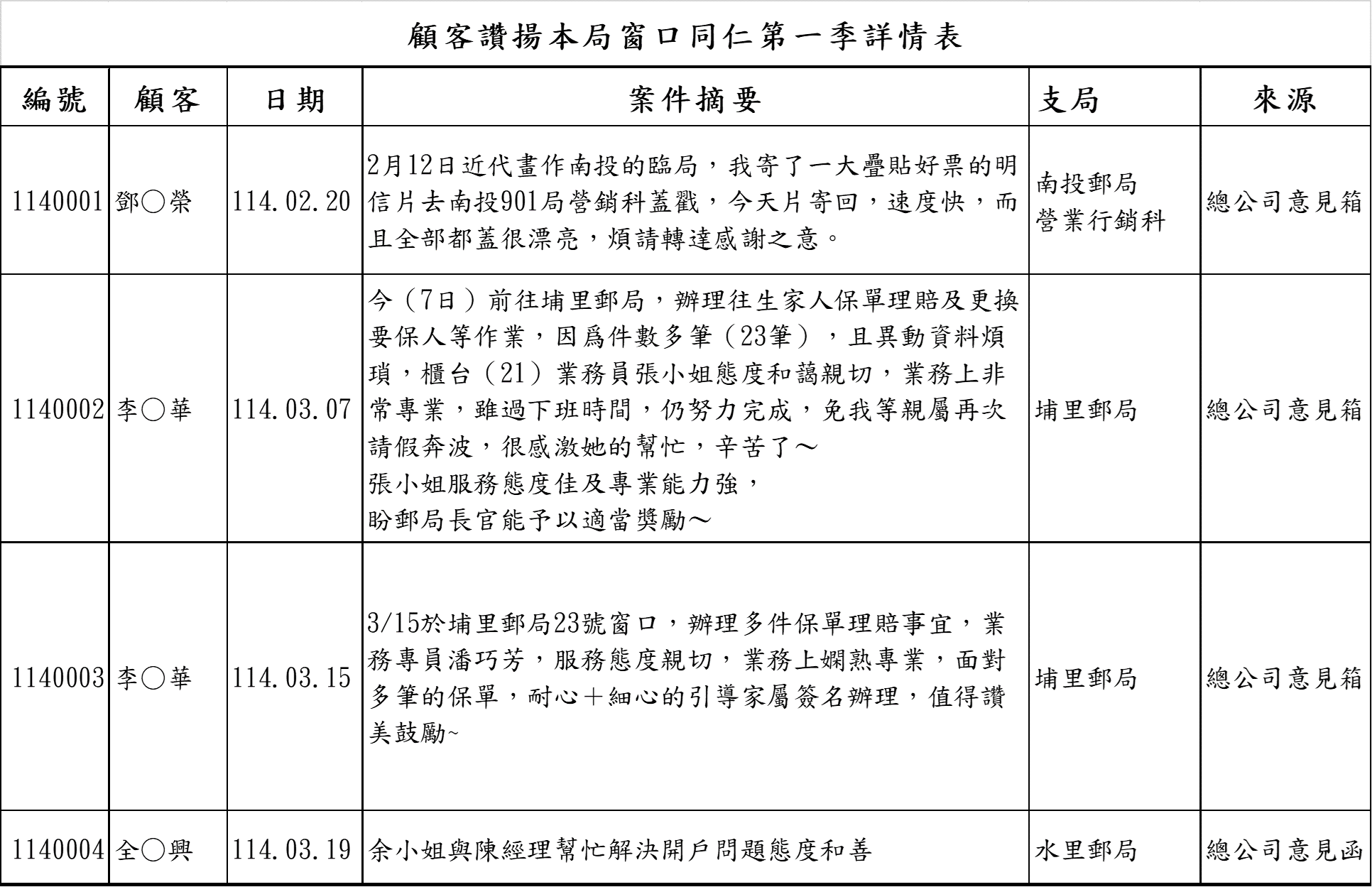顧客讚揚本局窗口同仁114年度第1季