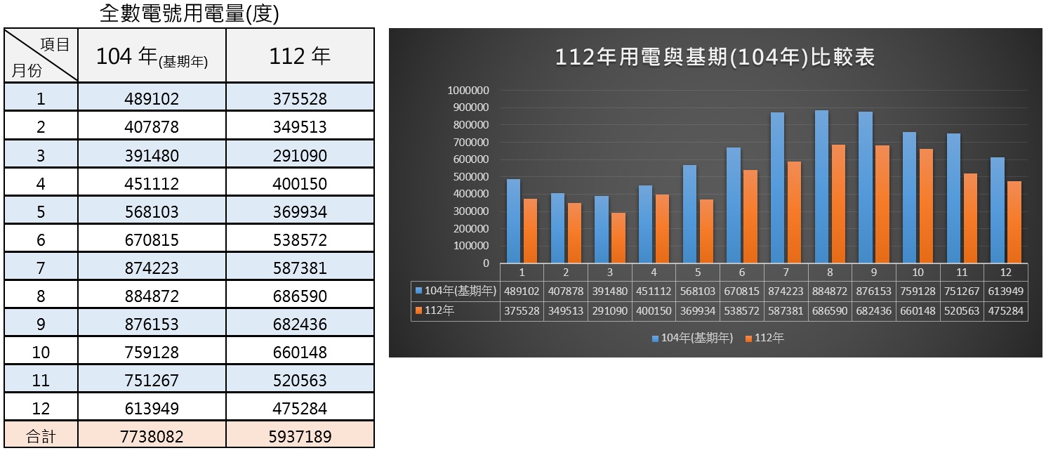 112年用電與基期比較