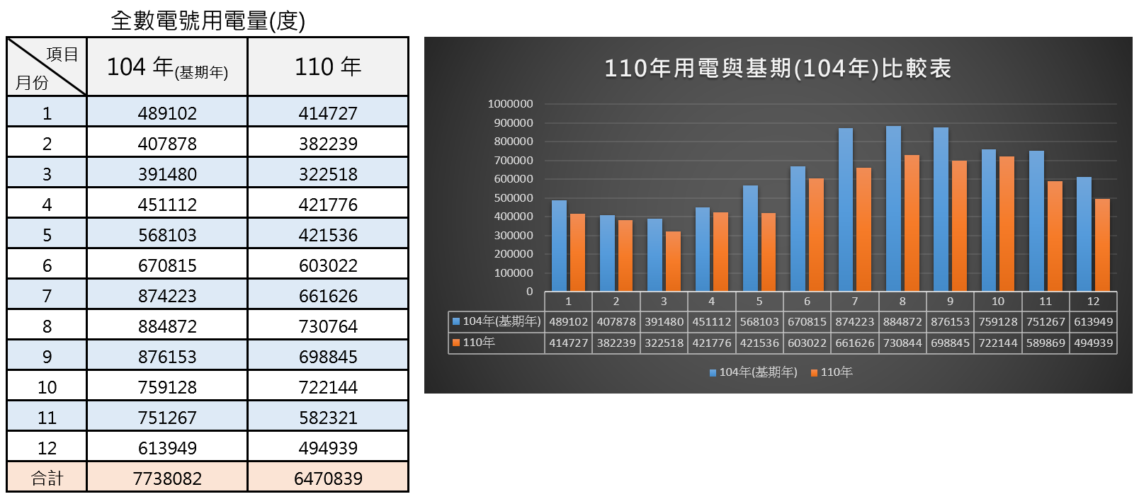 用電與基期比較表