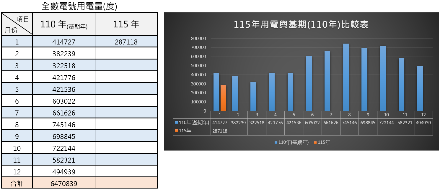 115年用電與基期比較