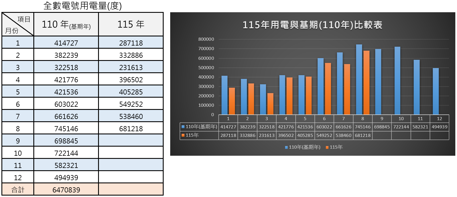 115年用電與基期比較