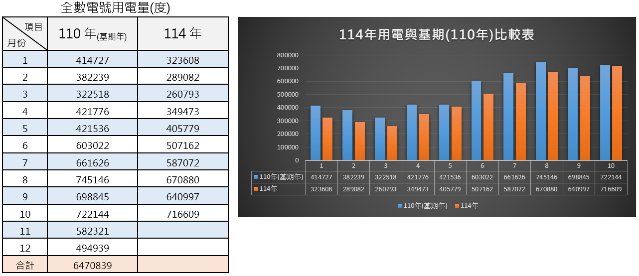 114年用電與基期比較