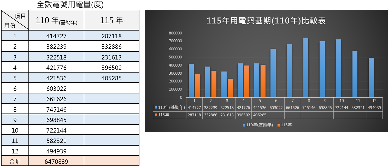115年用電與基期比較