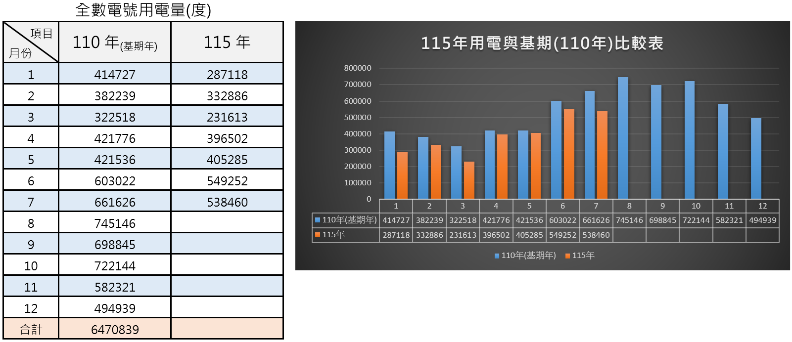 115年用電與基期比較