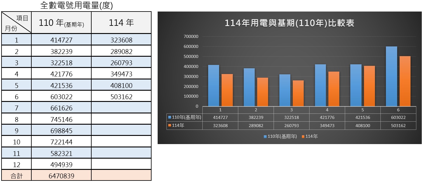 114年用電與基期比較