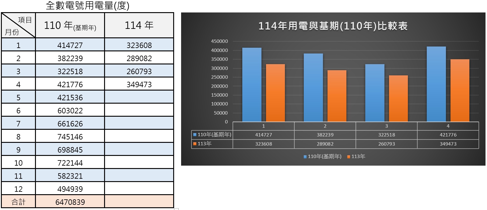114年用電與基期比較