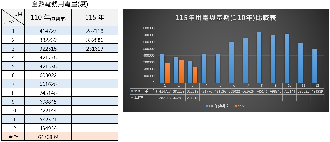 115年用電與基期比較