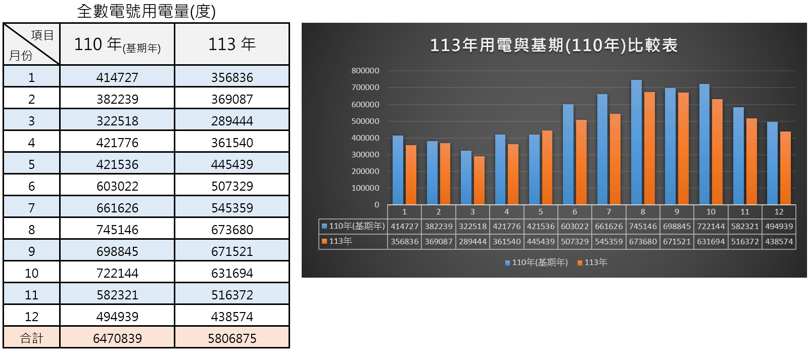 113年用電與基期比較