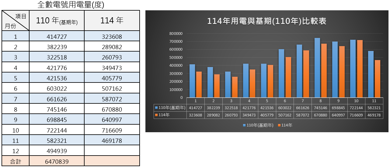 114年用電與基期比較
