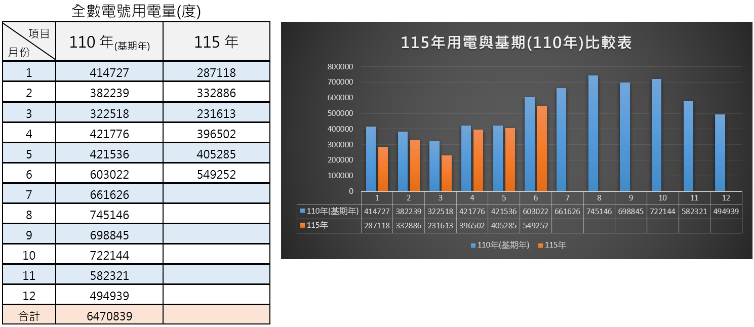 115年用電與基期比較