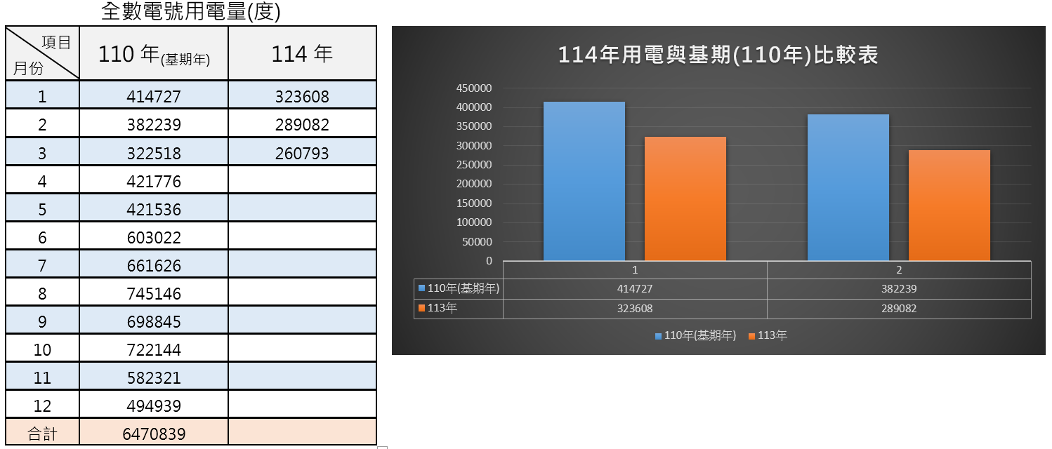 114年用電與基期比較