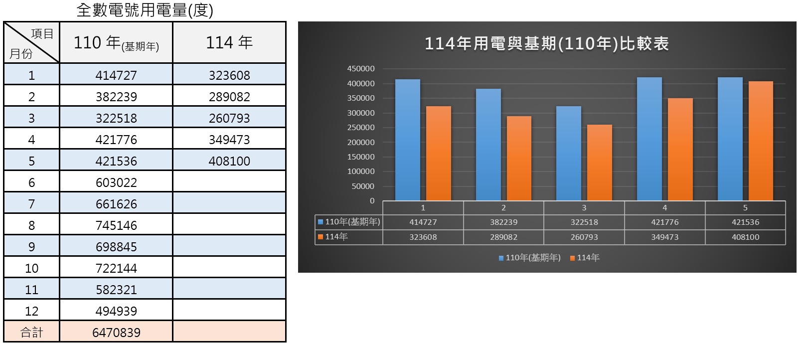 114年用電與基期比較