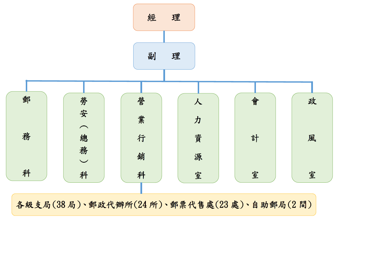 組織圖