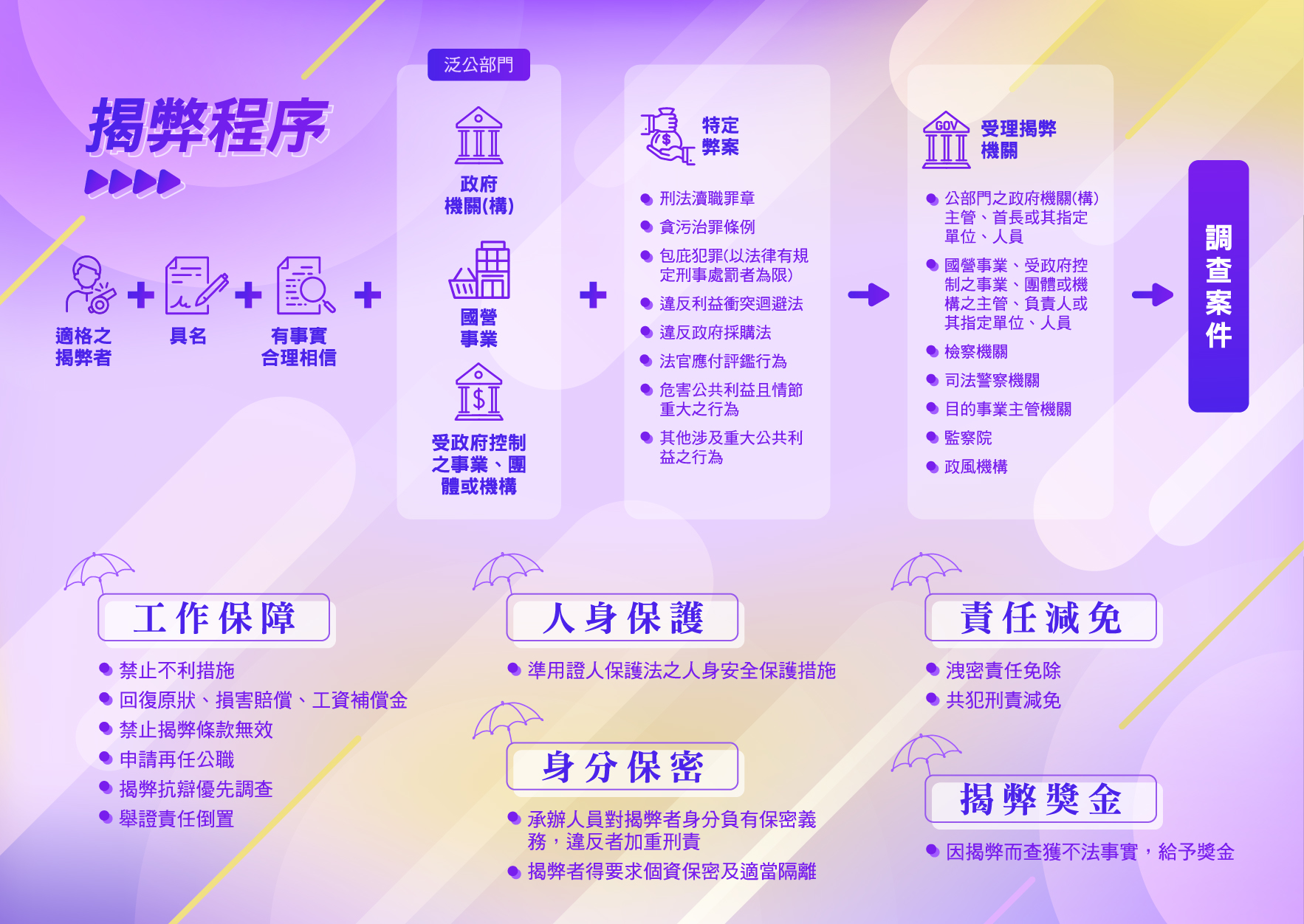 公益揭弊者保護法_揭弊程序