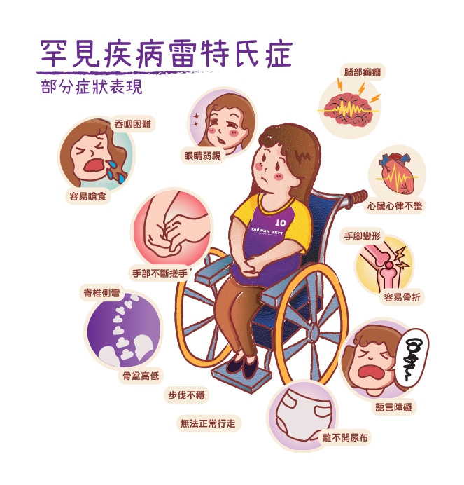 雷特氏症主要病徵